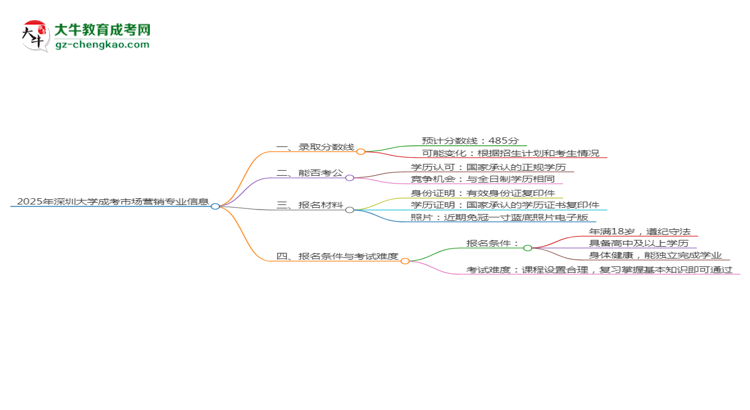 2025年深圳大學(xué)成考市場營銷專業(yè)錄取分?jǐn)?shù)線是多少？思維導(dǎo)圖