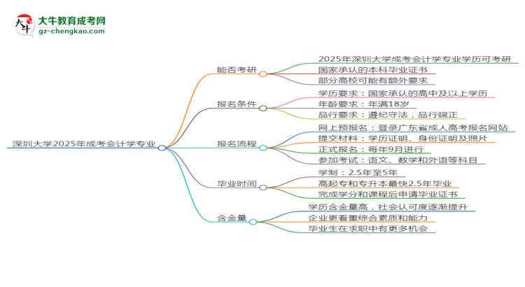 深圳大學(xué)2025年成考會(huì)計(jì)學(xué)專業(yè)能考研究生嗎？思維導(dǎo)圖