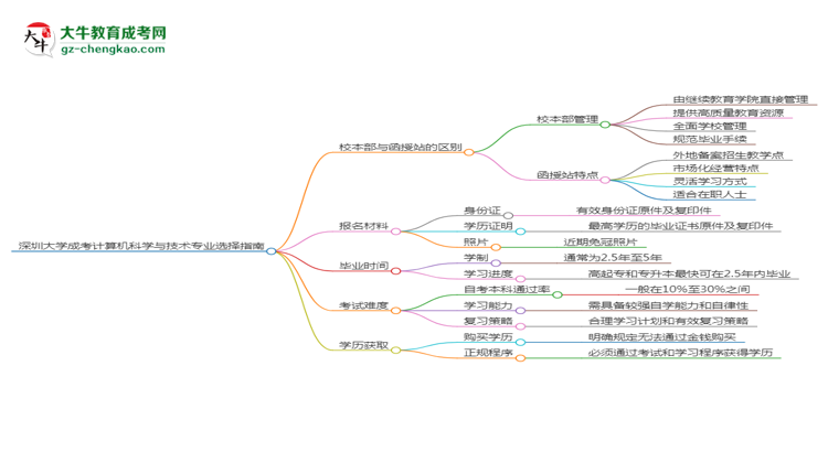 深圳大學(xué)2025年成考計(jì)算機(jī)科學(xué)與技術(shù)專業(yè)校本部和函授站哪個(gè)更好？思維導(dǎo)圖