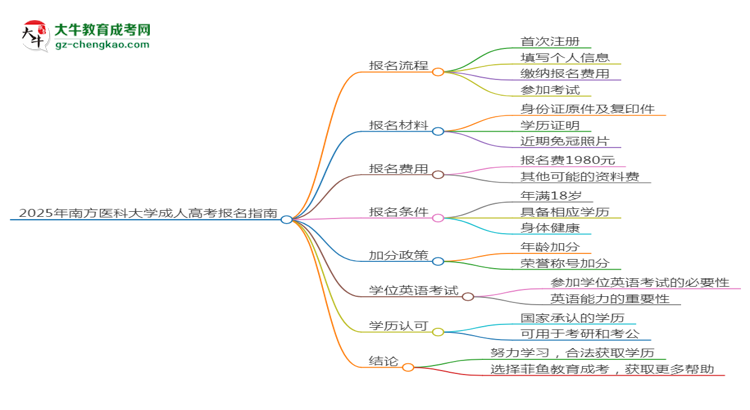 2025年南方醫(yī)科大學(xué)成考藥學(xué)專業(yè)要考學(xué)位英語嗎？思維導(dǎo)圖