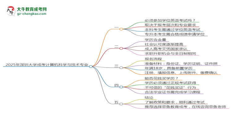 2025年深圳大學(xué)成考計(jì)算機(jī)科學(xué)與技術(shù)專業(yè)要考學(xué)位英語(yǔ)嗎？思維導(dǎo)圖