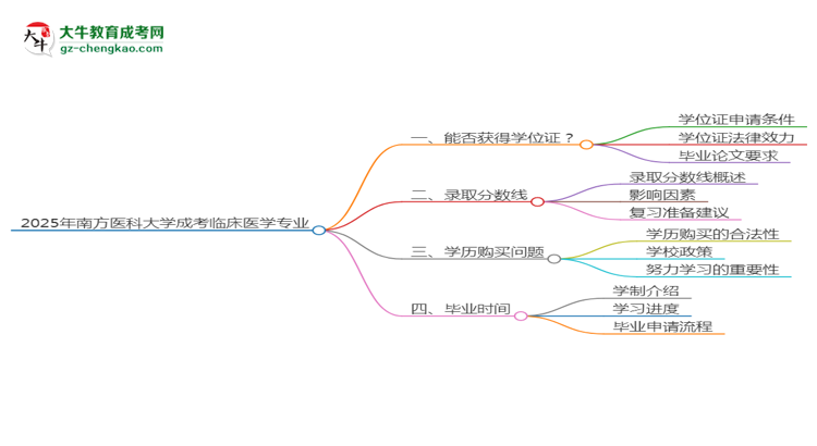 2025年南方醫(yī)科大學(xué)成考臨床醫(yī)學(xué)專業(yè)能拿學(xué)位證嗎？思維導(dǎo)圖