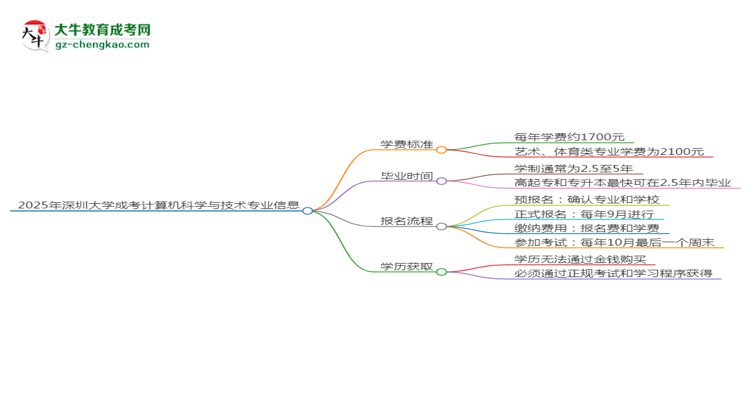 2025年深圳大學(xué)成考計算機科學(xué)與技術(shù)專業(yè)最新學(xué)費標(biāo)準多少思維導(dǎo)圖