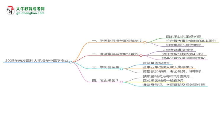 2025年南方醫(yī)科大學(xué)成考中醫(yī)學(xué)專業(yè)能考事業(yè)編嗎？思維導(dǎo)圖