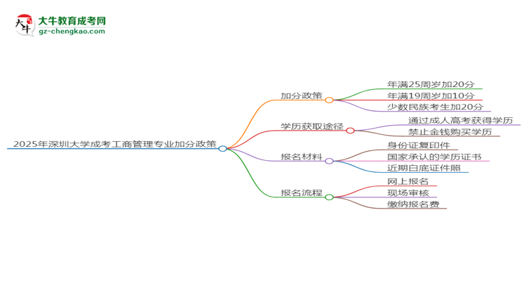 【重磅】2025年深圳大學(xué)成考工商管理專業(yè)最新加分政策及條件