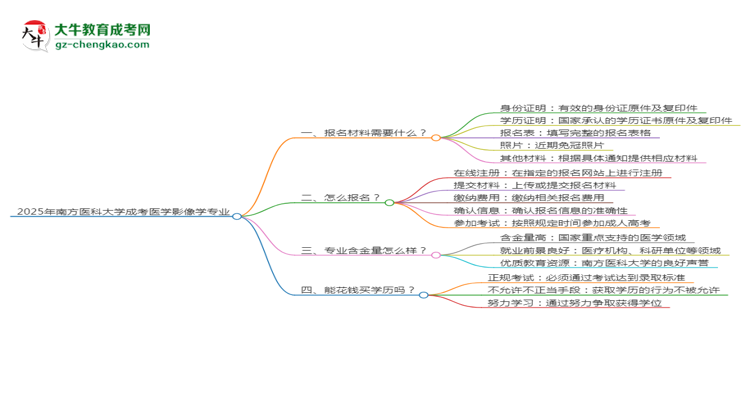 2025年南方醫(yī)科大學(xué)成考醫(yī)學(xué)影像學(xué)專業(yè)報名材料需要什么？思維導(dǎo)圖