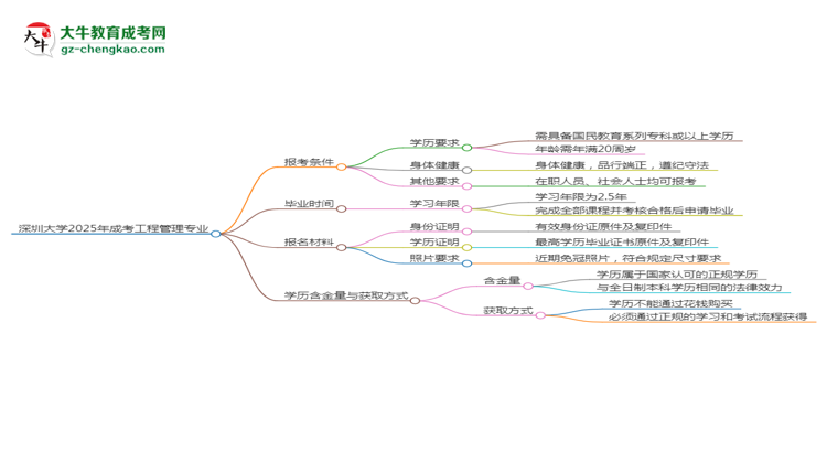 深圳大學(xué)2025年成考工程管理專業(yè)報(bào)考條件是什么思維導(dǎo)圖