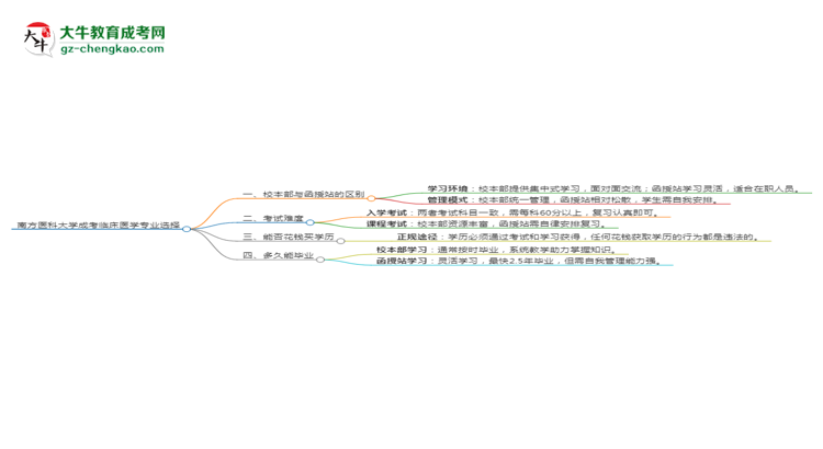 南方醫(yī)科大學(xué)2025年成考臨床醫(yī)學(xué)專業(yè)校本部和函授站哪個更好？思維導(dǎo)圖