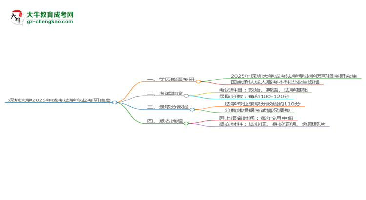 深圳大學(xué)2025年成考法學(xué)專業(yè)能考研究生嗎？