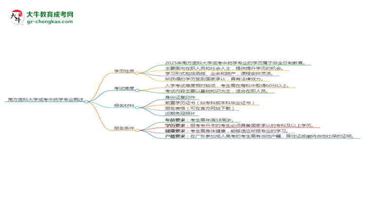 南方醫(yī)科大學(xué)成考中藥學(xué)專業(yè)是全日制的嗎？（2025最新）思維導(dǎo)圖