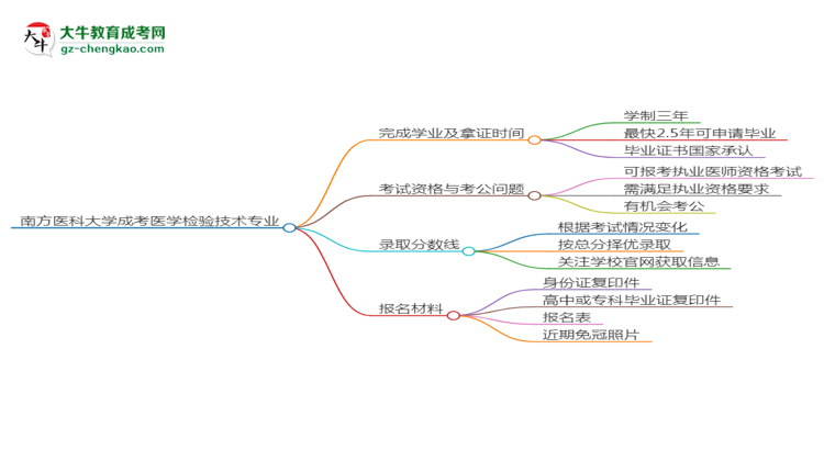 【重磅】南方醫(yī)科大學(xué)成考醫(yī)學(xué)檢驗(yàn)技術(shù)專(zhuān)業(yè)需多久完成并拿證？（2025年新）