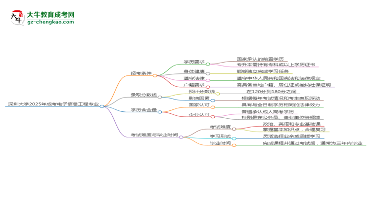 深圳大學(xué)2025年成考電子信息工程專(zhuān)業(yè)報(bào)考條件是什么思維導(dǎo)圖