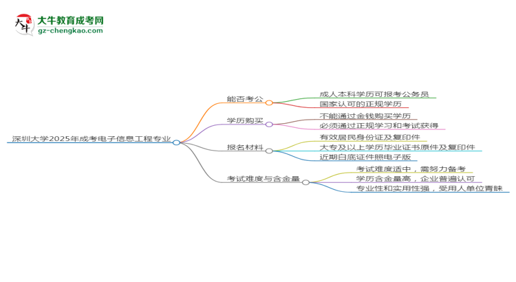 深圳大學(xué)2025年成考電子信息工程專業(yè)學(xué)歷能考公嗎？思維導(dǎo)圖