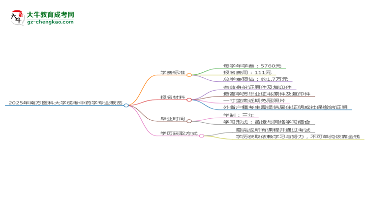 2025年南方醫(yī)科大學成考中藥學專業(yè)最新學費標準多少思維導圖