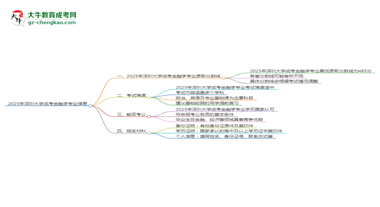 2025年深圳大學成考金融學專業(yè)錄取分數(shù)線是多少？思維導圖