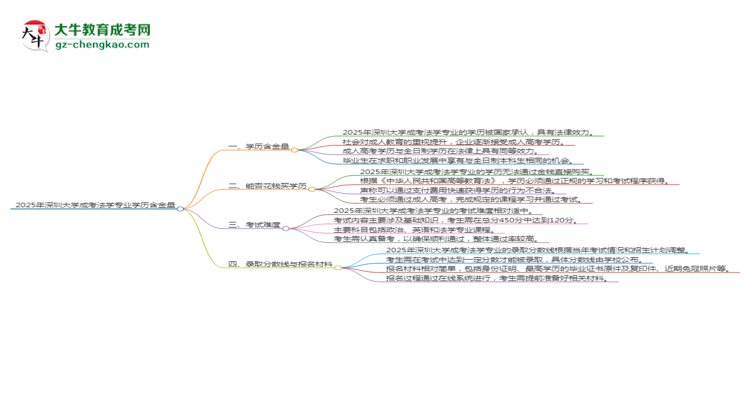 【科普】2025年深圳大學(xué)成考法學(xué)專業(yè)學(xué)歷的含金量怎么樣？