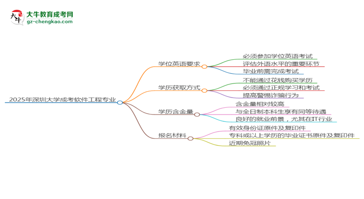 2025年深圳大學(xué)成考軟件工程專業(yè)要考學(xué)位英語嗎？思維導(dǎo)圖