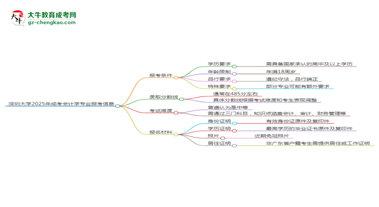 深圳大學(xué)2025年成考會計學(xué)專業(yè)報考條件是什么