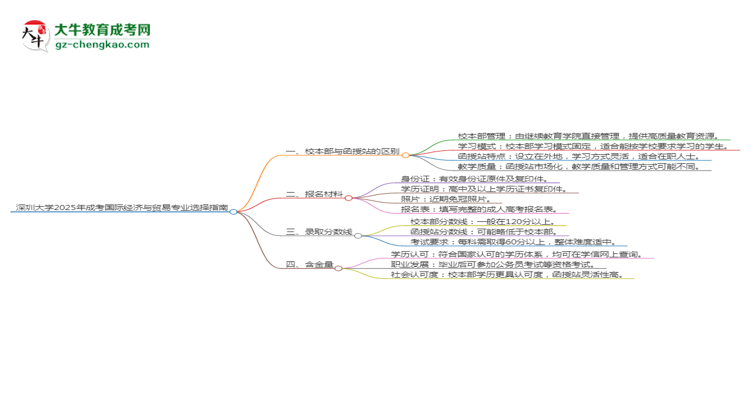 深圳大學(xué)2025年成考國際經(jīng)濟(jì)與貿(mào)易專業(yè)校本部和函授站哪個更好？思維導(dǎo)圖