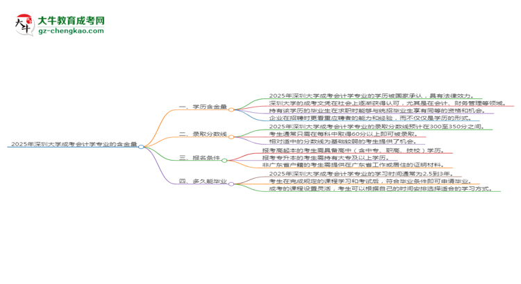 2025年深圳大學(xué)成考會(huì)計(jì)學(xué)專業(yè)學(xué)歷的含金量怎么樣？思維導(dǎo)圖