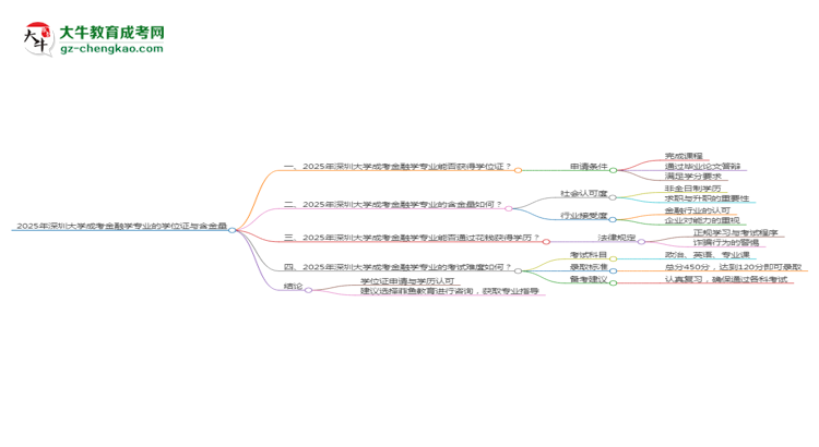 2025年深圳大學(xué)成考金融學(xué)專(zhuān)業(yè)能拿學(xué)位證嗎？思維導(dǎo)圖