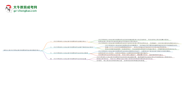 深圳大學2025年成考市場營銷專業(yè)學歷能考公嗎？思維導圖