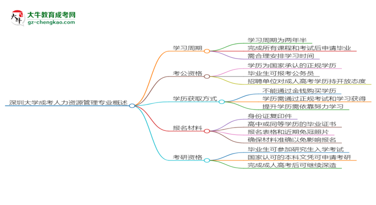 深圳大學成考人力資源管理專業(yè)需多久完成并拿證？（2025年新）思維導圖