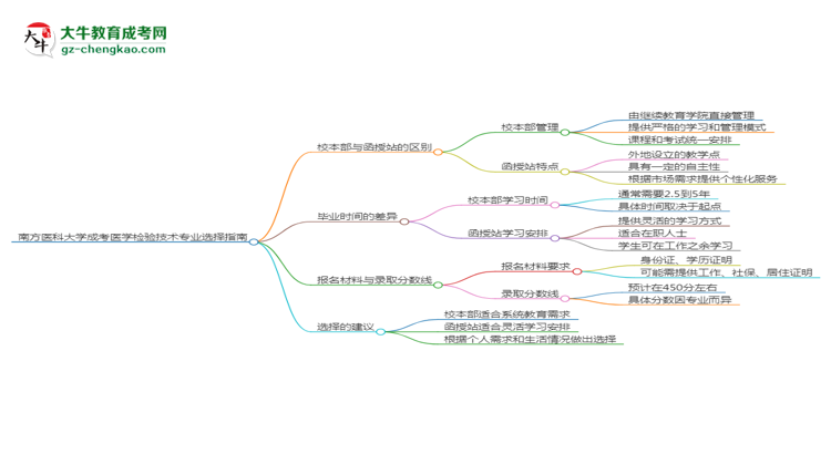 【答疑】南方醫(yī)科大學(xué)2025年成考醫(yī)學(xué)檢驗(yàn)技術(shù)專(zhuān)業(yè)校本部和函授站哪個(gè)更好？