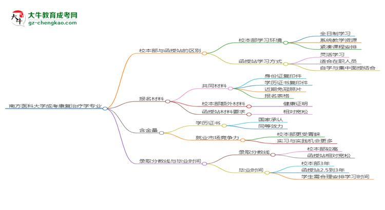 【答疑】南方醫(yī)科大學2025年成考康復治療學專業(yè)校本部和函授站哪個更好？