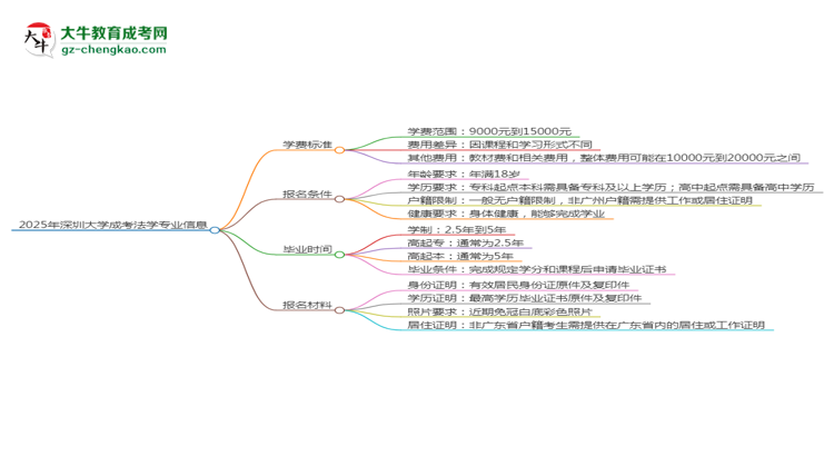 【重磅】2025年深圳大學(xué)成考法學(xué)專業(yè)最新學(xué)費(fèi)標(biāo)準(zhǔn)多少