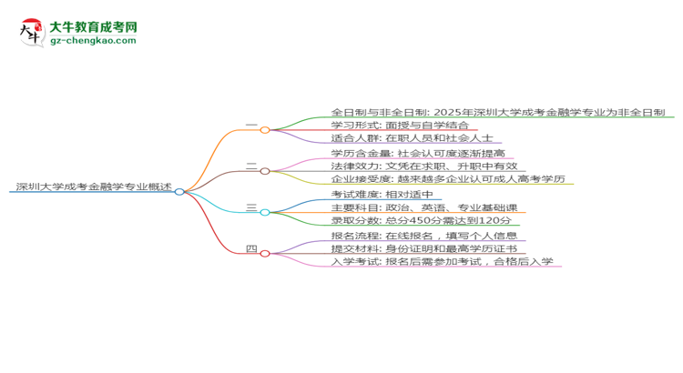 深圳大學(xué)成考金融學(xué)專業(yè)是全日制的嗎？（2025最新）思維導(dǎo)圖