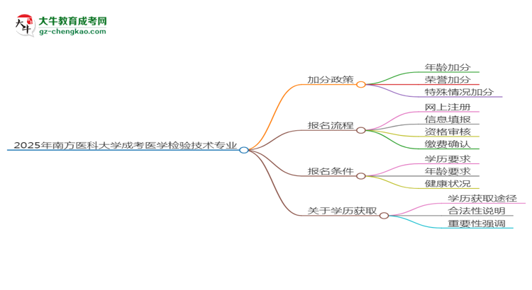 【重磅】2025年南方醫(yī)科大學(xué)成考醫(yī)學(xué)檢驗(yàn)技術(shù)專(zhuān)業(yè)最新加分政策及條件