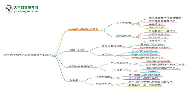 深圳大學(xué)2025年成考人力資源管理專業(yè)校本部和函授站哪個更好？思維導(dǎo)圖