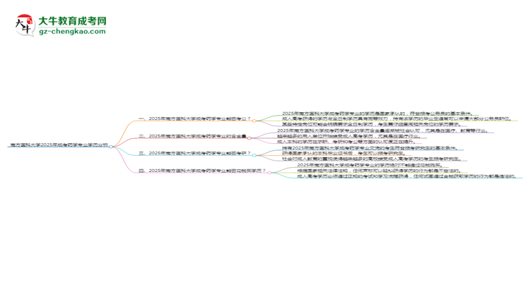 南方醫(yī)科大學(xué)2025年成考藥學(xué)專業(yè)學(xué)歷能考公嗎？思維導(dǎo)圖