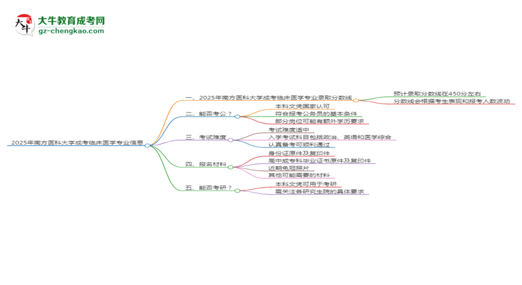 2025年南方醫(yī)科大學(xué)成考臨床醫(yī)學(xué)專(zhuān)業(yè)錄取分?jǐn)?shù)線是多少？思維導(dǎo)圖