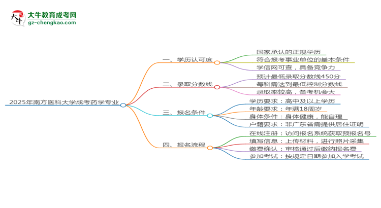 2025年南方醫(yī)科大學(xué)成考藥學(xué)專業(yè)能考事業(yè)編嗎？思維導(dǎo)圖