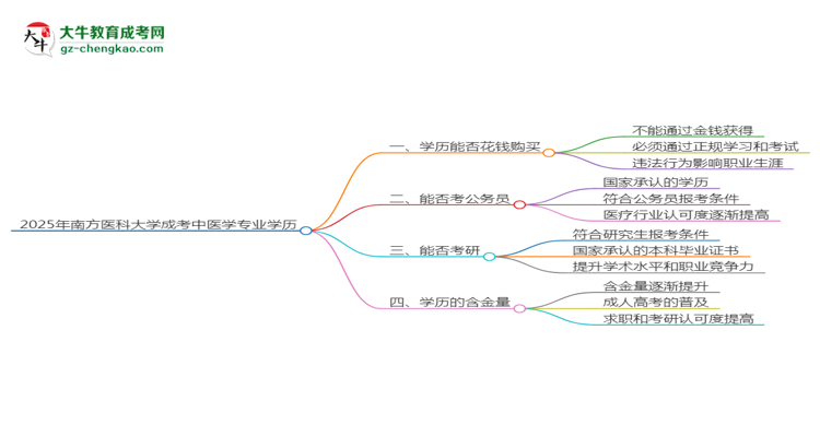 2025年南方醫(yī)科大學(xué)成考中醫(yī)學(xué)專業(yè)學(xué)歷花錢能買到嗎？思維導(dǎo)圖