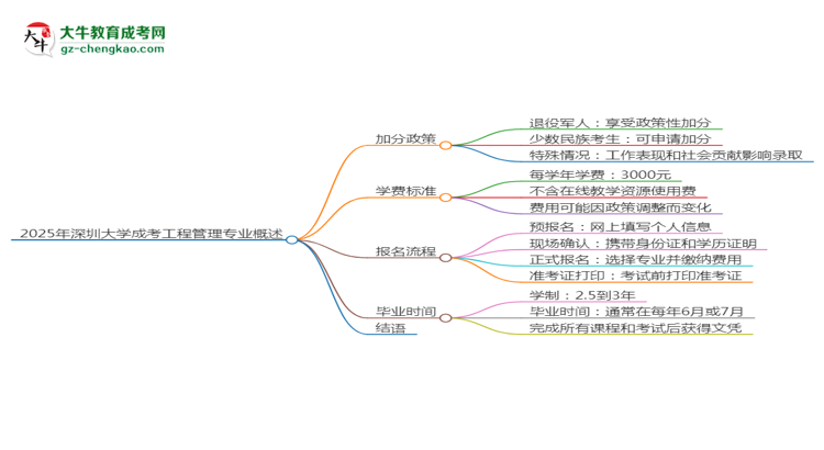 2025年深圳大學(xué)成考工程管理專(zhuān)業(yè)最新加分政策及條件思維導(dǎo)圖