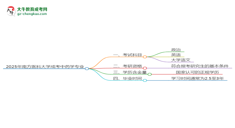 2025年南方醫(yī)科大學(xué)成考中藥學(xué)專業(yè)入學(xué)考試科目有哪些？思維導(dǎo)圖