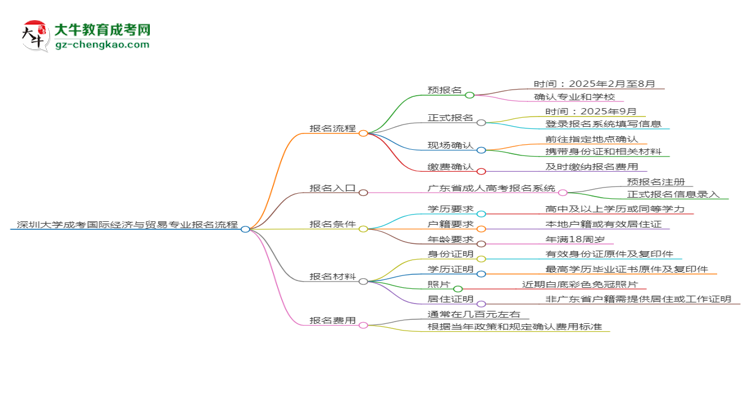 深圳大學(xué)成考國際經(jīng)濟與貿(mào)易專業(yè)2025年報名流程思維導(dǎo)圖