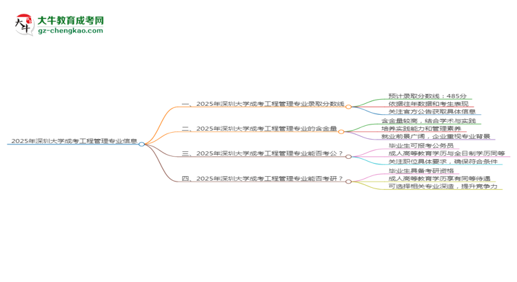 2025年深圳大學(xué)成考工程管理專業(yè)錄取分?jǐn)?shù)線是多少？思維導(dǎo)圖