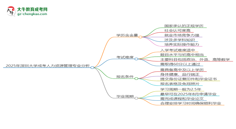 2025年深圳大學(xué)成考人力資源管理專業(yè)學(xué)歷的含金量怎么樣？思維導(dǎo)圖