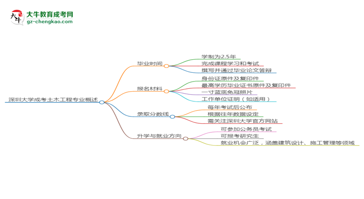 深圳大學成考土木工程專業(yè)需多久完成并拿證？（2025年新）思維導圖