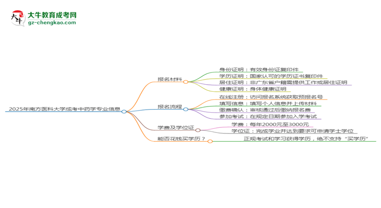 2025年南方醫(yī)科大學(xué)成考中藥學(xué)專業(yè)報(bào)名材料需要什么？思維導(dǎo)圖