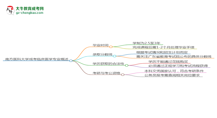 南方醫(yī)科大學(xué)成考臨床醫(yī)學(xué)專業(yè)需多久完成并拿證？（2025年新）思維導(dǎo)圖