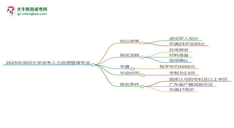 2025年深圳大學(xué)成考人力資源管理專業(yè)最新加分政策及條件思維導(dǎo)圖