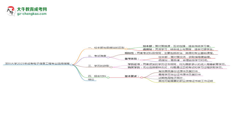 深圳大學(xué)2025年成考電子信息工程專業(yè)校本部和函授站哪個(gè)更好？思維導(dǎo)圖