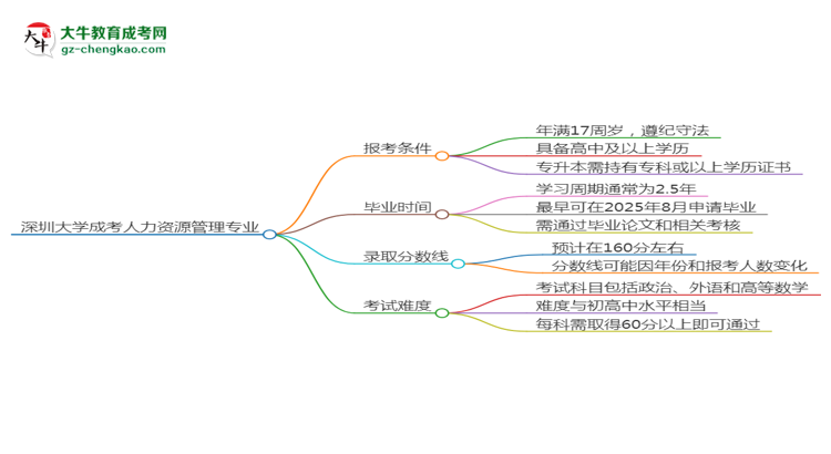 深圳大學(xué)2025年成考人力資源管理專業(yè)報考條件是什么思維導(dǎo)圖