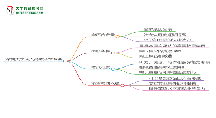 深圳大學(xué)2025年成考法學(xué)專業(yè)生可不可以考四六級？