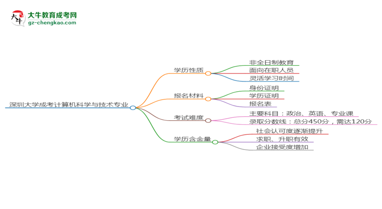 深圳大學(xué)成考計(jì)算機(jī)科學(xué)與技術(shù)專業(yè)是全日制的嗎？（2025最新）思維導(dǎo)圖